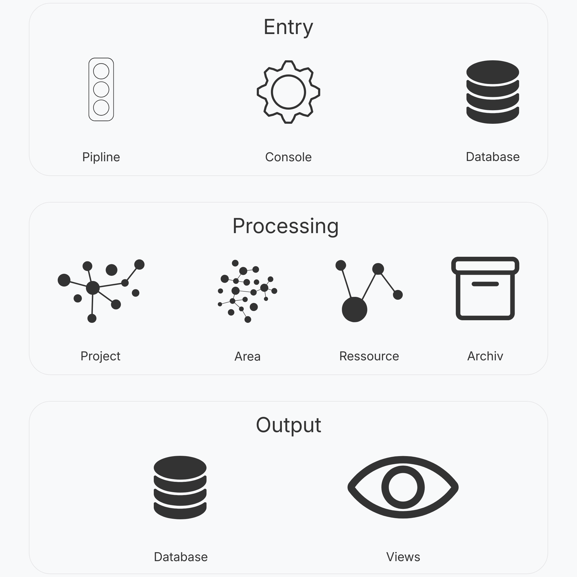 Strukturdiagramm des Brain-OS Systems mit Bereich für Wissen.